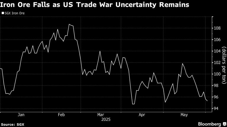 Iron Ore Hits One-Month Low on Trump’s Plan to Hike Steel Levies