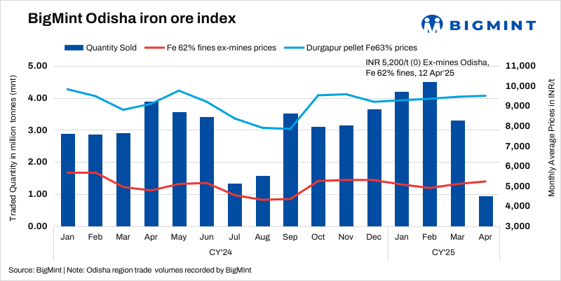 India: Odisha iron ore fines index remain firm after miners float fresh offers