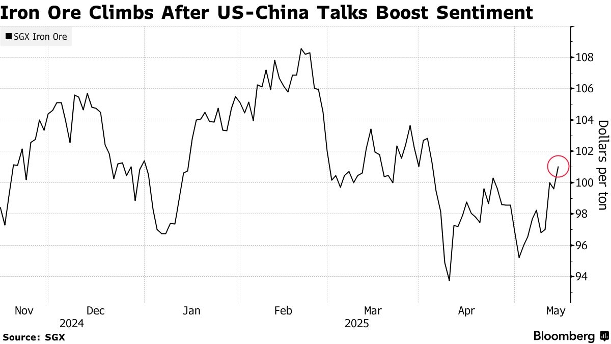 Iron Ore Bounces Back to Six-Week High on Trade-War Truce Hopes