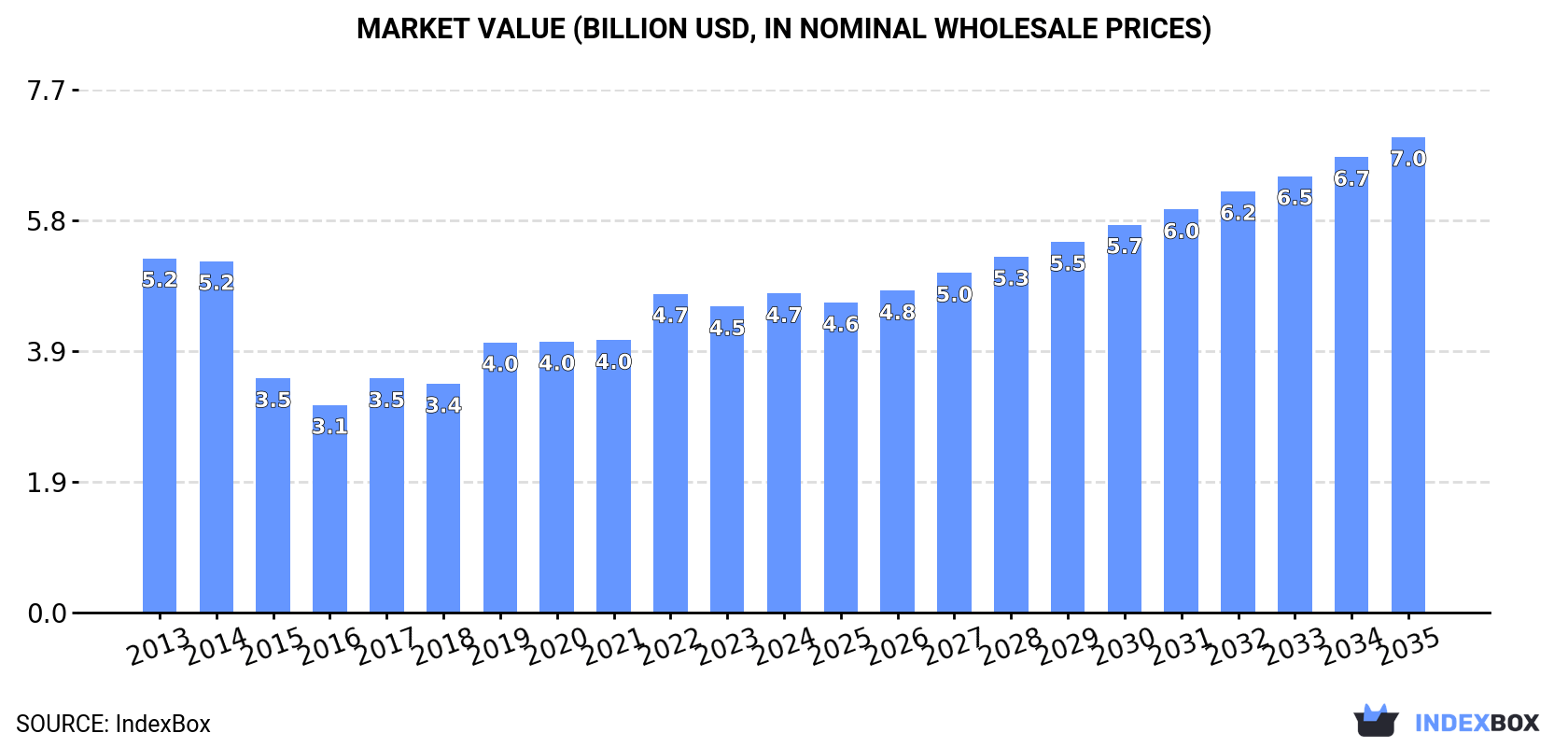 United States's Iron Ores and Concentrates Market to Reach 61M Tons and $7B by 2035