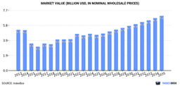 United States's Iron Ores and Concentrates Market to Reach 61M Tons and $7B by 2035